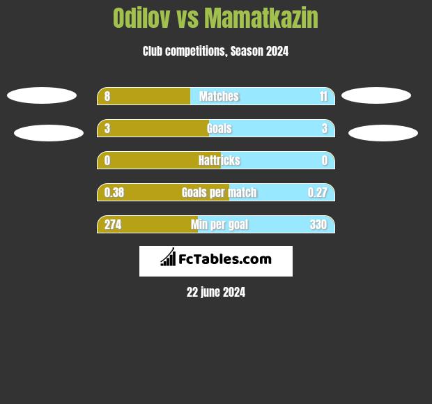 Odilov vs Mamatkazin h2h player stats