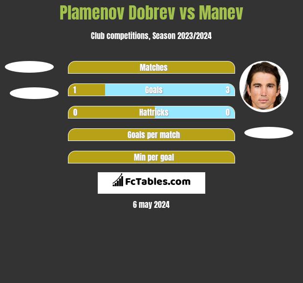 Plamenov Dobrev vs Manev h2h player stats