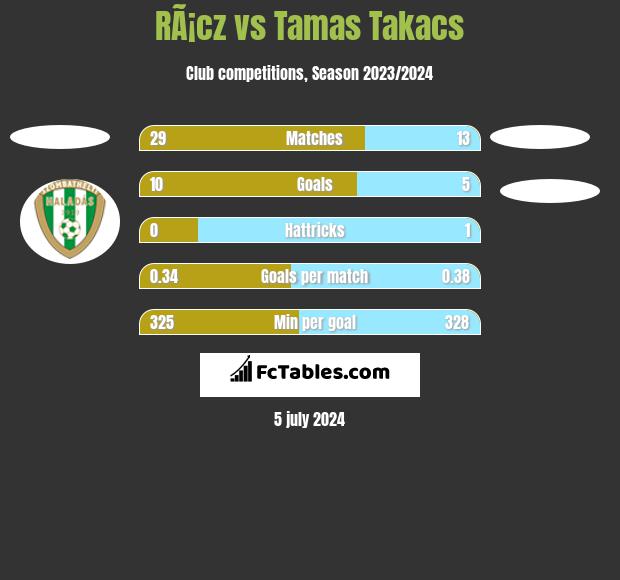 RÃ¡cz vs Tamas Takacs h2h player stats