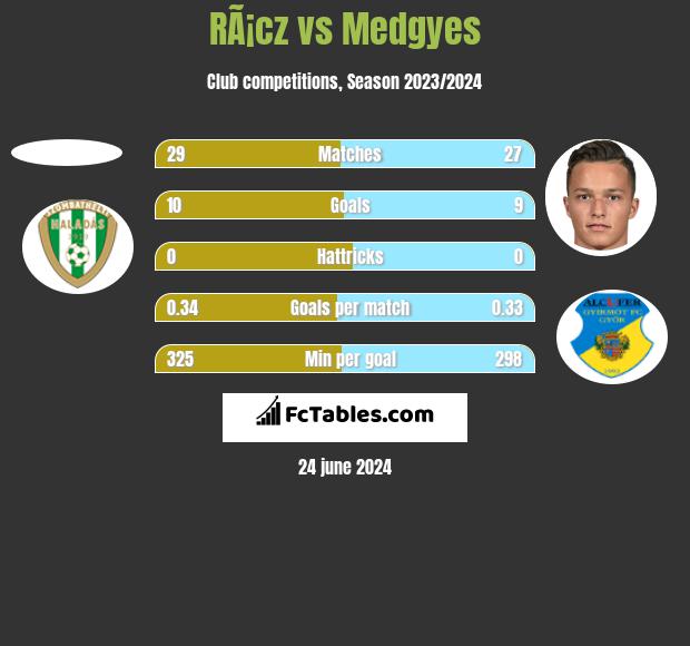 RÃ¡cz vs Medgyes h2h player stats