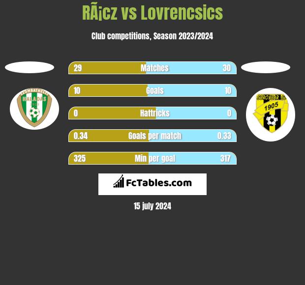 RÃ¡cz vs Lovrencsics h2h player stats