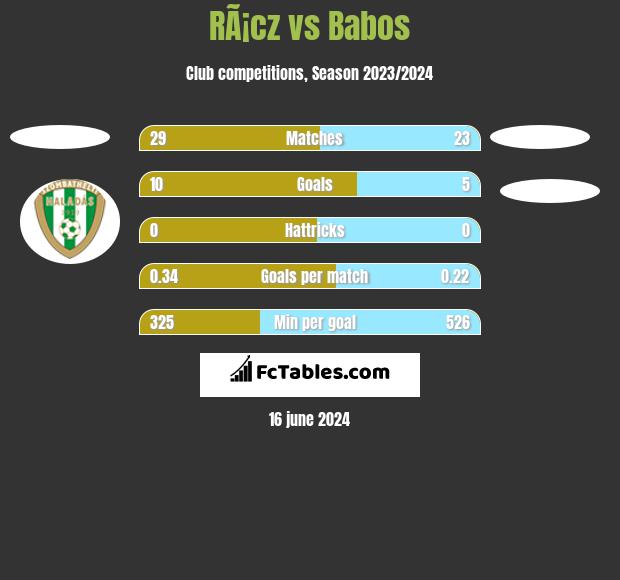 RÃ¡cz vs Babos h2h player stats