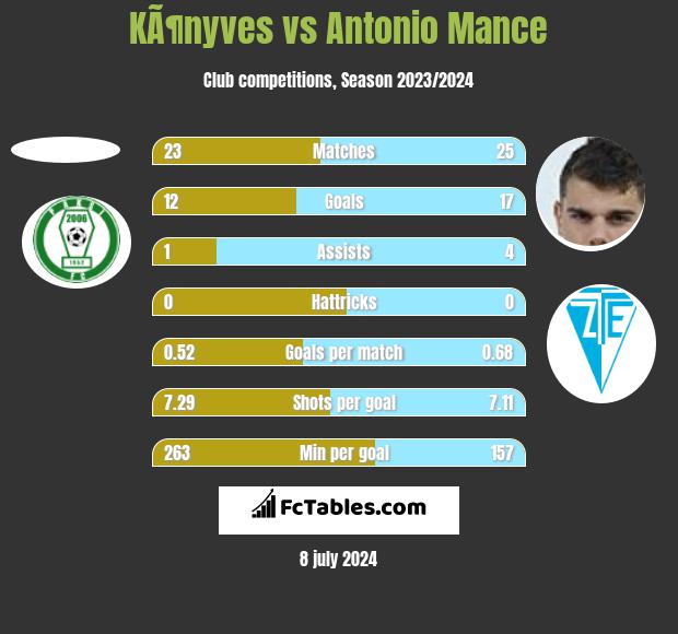 KÃ¶nyves vs Antonio Mance h2h player stats