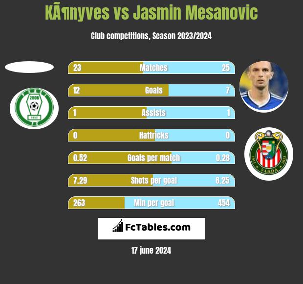 KÃ¶nyves vs Jasmin Mesanovic h2h player stats