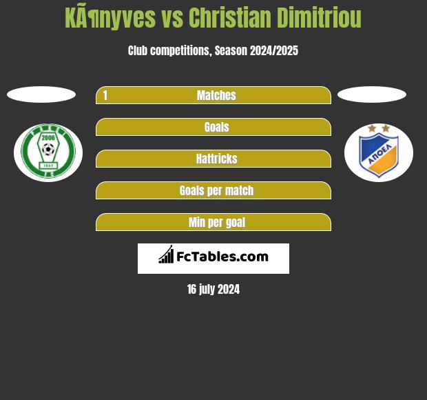 KÃ¶nyves vs Christian Dimitriou h2h player stats