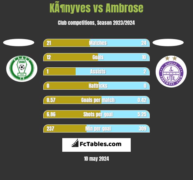 KÃ¶nyves vs Ambrose h2h player stats