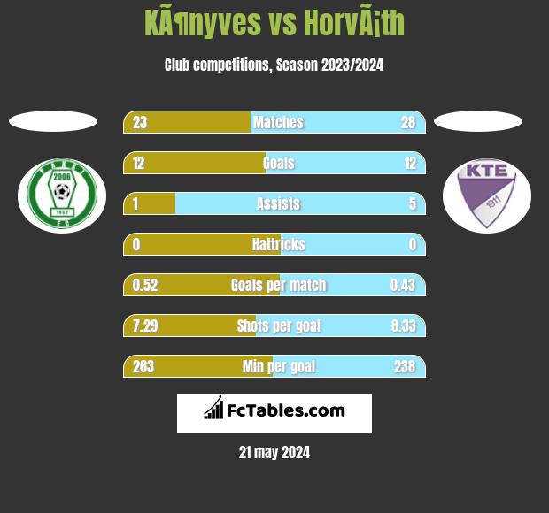 KÃ¶nyves vs HorvÃ¡th h2h player stats