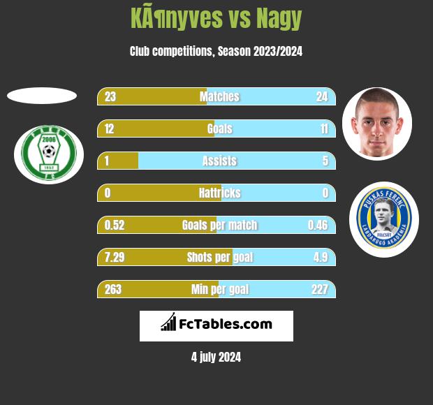 KÃ¶nyves vs Nagy h2h player stats