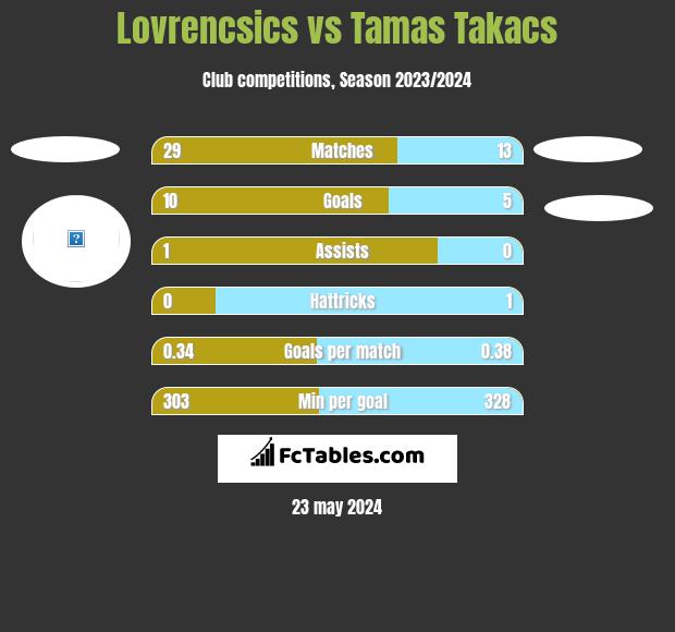 Lovrencsics vs Tamas Takacs h2h player stats