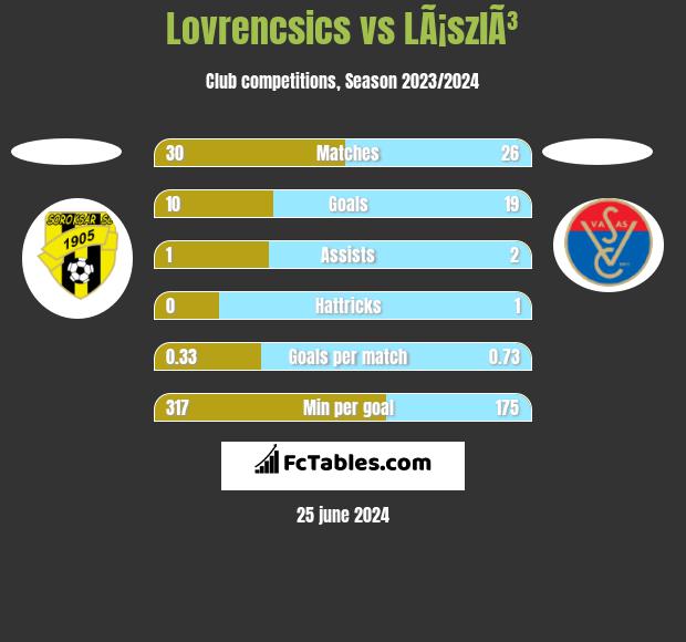 Lovrencsics vs LÃ¡szlÃ³ h2h player stats