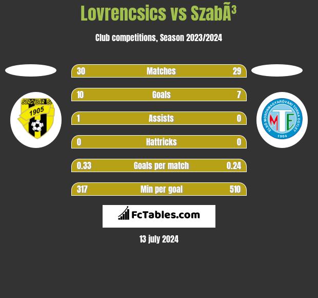 Lovrencsics vs SzabÃ³ h2h player stats