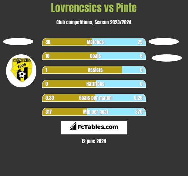 Lovrencsics vs Pinte h2h player stats
