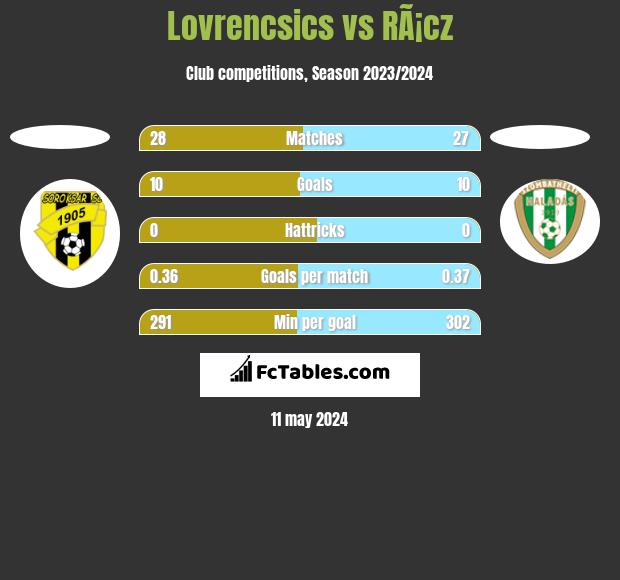 Lovrencsics vs RÃ¡cz h2h player stats