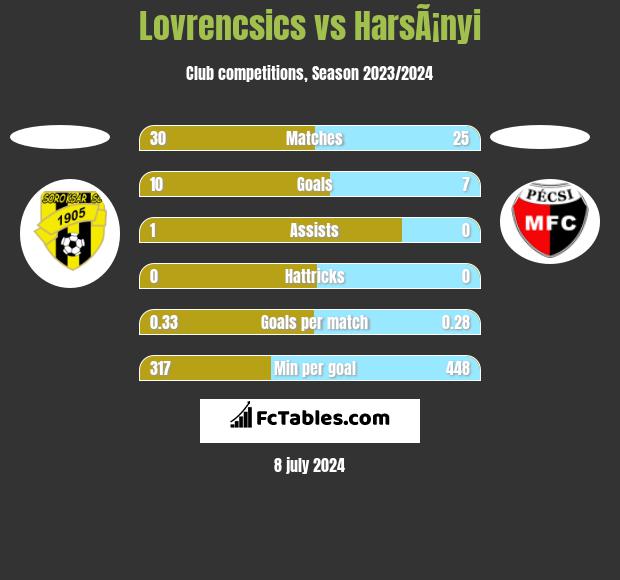 Lovrencsics vs HarsÃ¡nyi h2h player stats