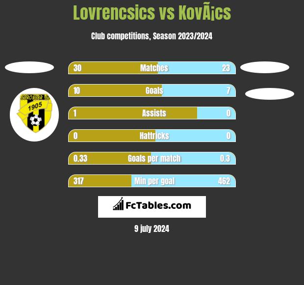 Lovrencsics vs KovÃ¡cs h2h player stats