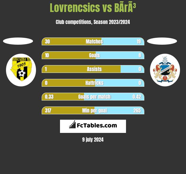 Lovrencsics vs BÃ­rÃ³ h2h player stats