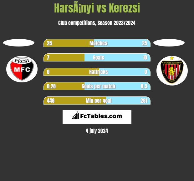 HarsÃ¡nyi vs Kerezsi h2h player stats