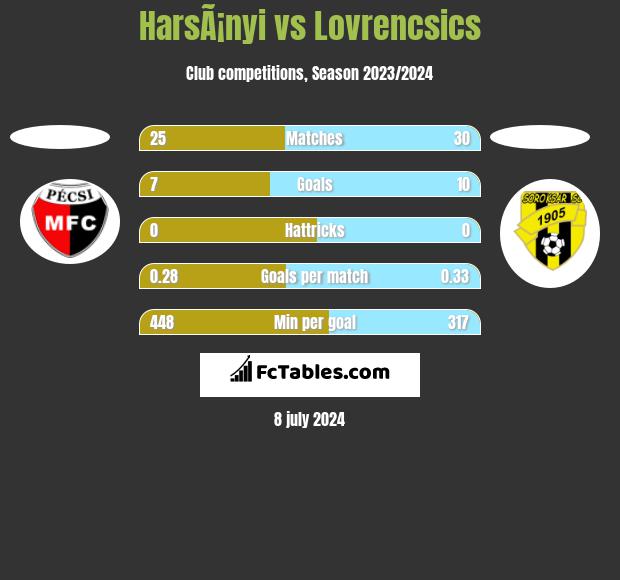 HarsÃ¡nyi vs Lovrencsics h2h player stats