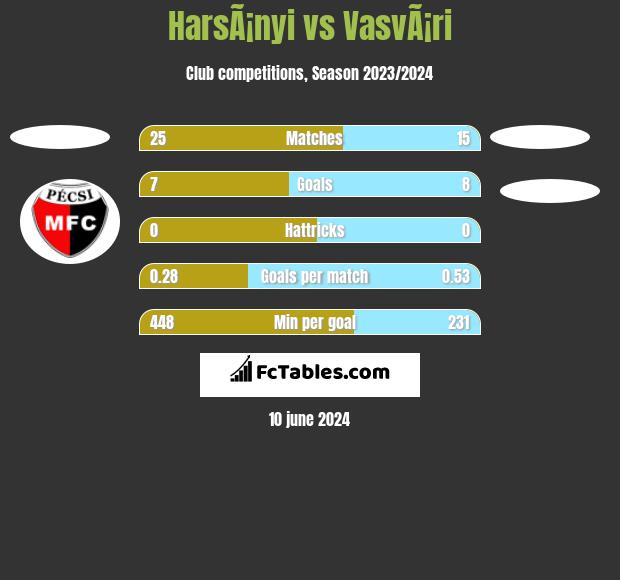 HarsÃ¡nyi vs VasvÃ¡ri h2h player stats
