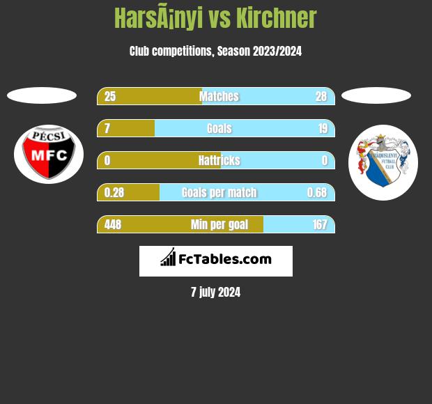 HarsÃ¡nyi vs Kirchner h2h player stats