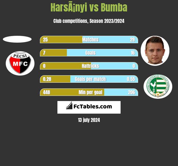HarsÃ¡nyi vs Bumba h2h player stats