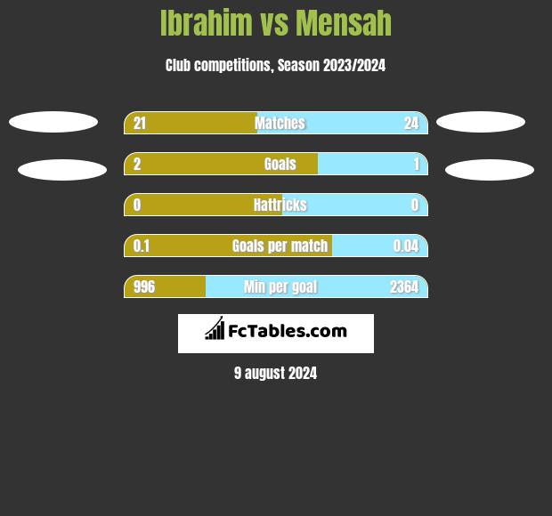 Ibrahim vs Mensah h2h player stats