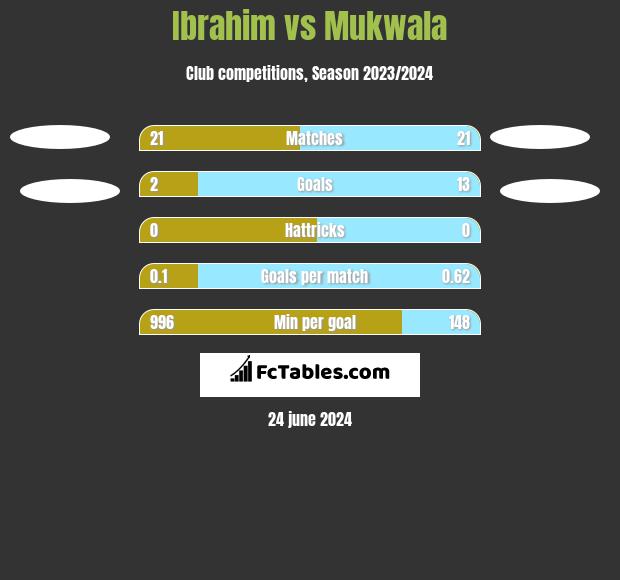Ibrahim vs Mukwala h2h player stats