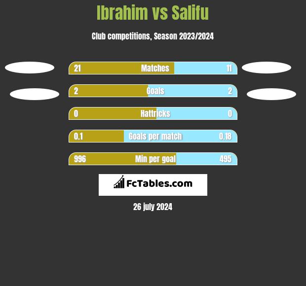Ibrahim vs Salifu h2h player stats