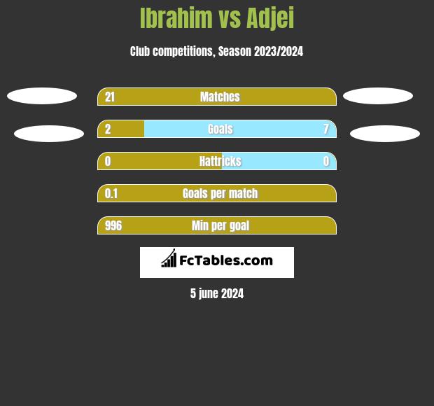 Ibrahim vs Adjei h2h player stats