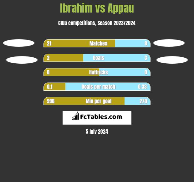 Ibrahim vs Appau h2h player stats