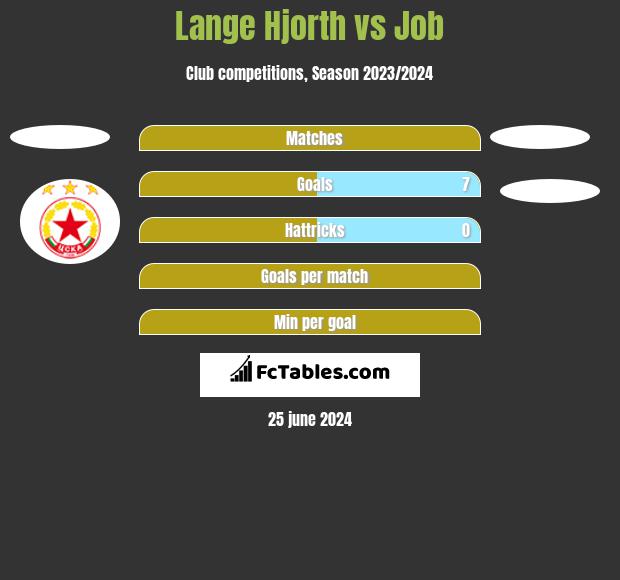 Lange Hjorth vs Job h2h player stats