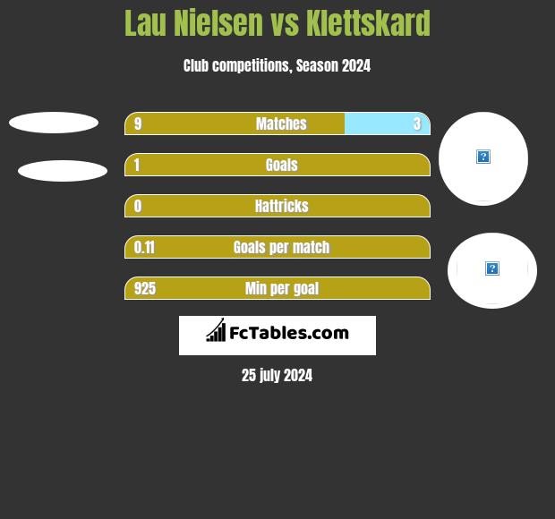 Lau Nielsen vs Klettskard h2h player stats