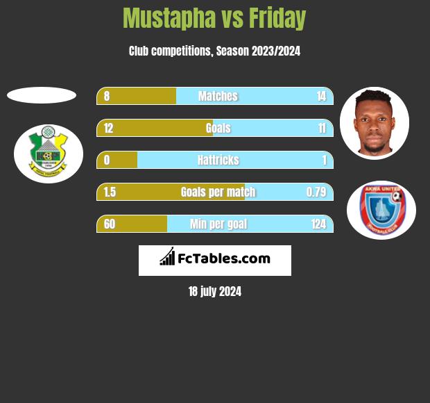 Mustapha vs Friday h2h player stats