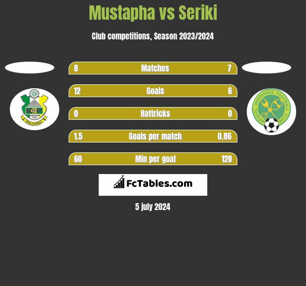 Mustapha vs Seriki h2h player stats