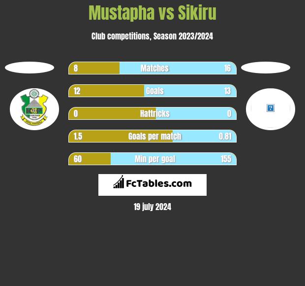 Mustapha vs Sikiru h2h player stats