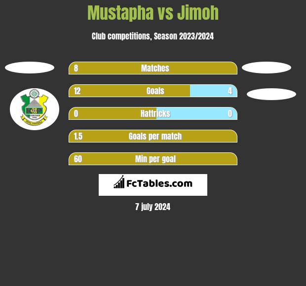 Mustapha vs Jimoh h2h player stats