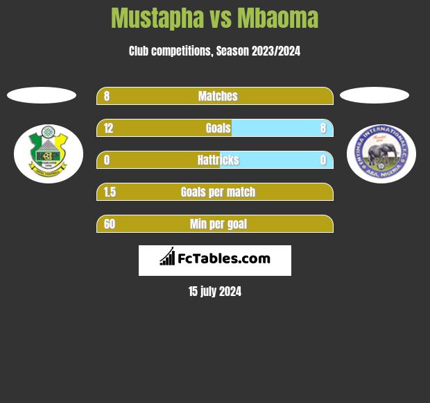 Mustapha vs Mbaoma h2h player stats