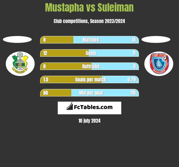 Mustapha vs Suleiman h2h player stats