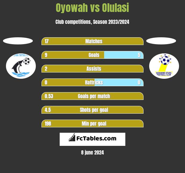 Oyowah vs Olulasi h2h player stats