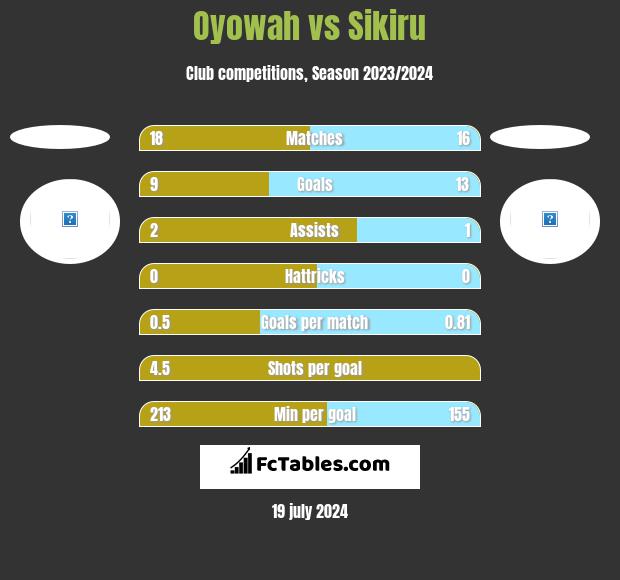 Oyowah vs Sikiru h2h player stats