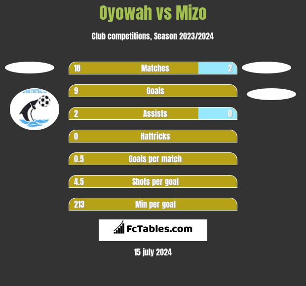 Oyowah vs Mizo h2h player stats