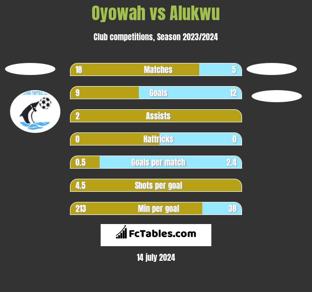 Oyowah vs Alukwu h2h player stats