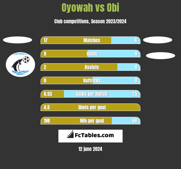 Oyowah vs Obi h2h player stats