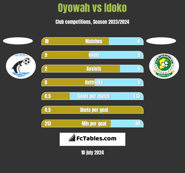 Oyowah vs Idoko h2h player stats