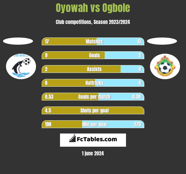 Oyowah vs Ogbole h2h player stats