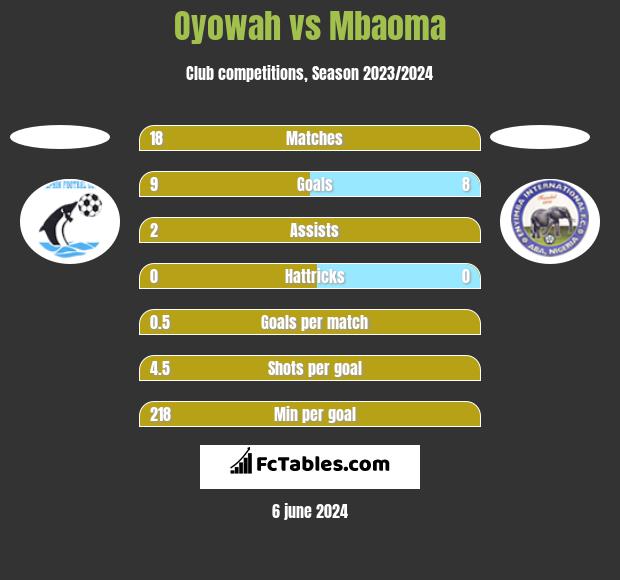 Oyowah vs Mbaoma h2h player stats