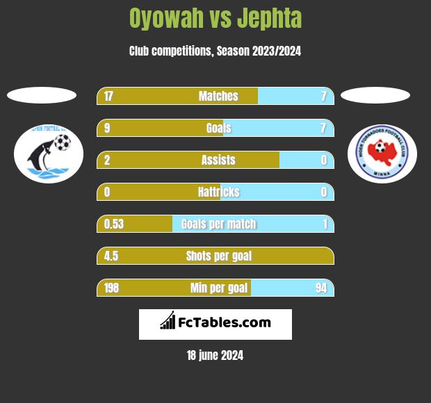 Oyowah vs Jephta h2h player stats