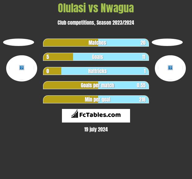 Olulasi vs Nwagua h2h player stats