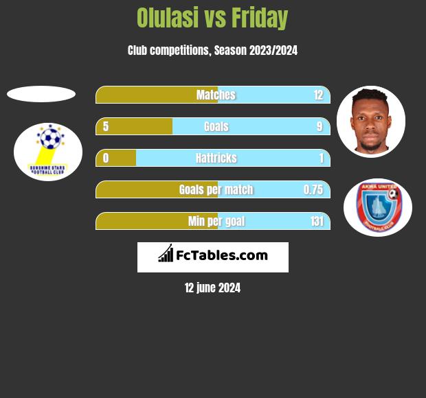 Olulasi vs Friday h2h player stats