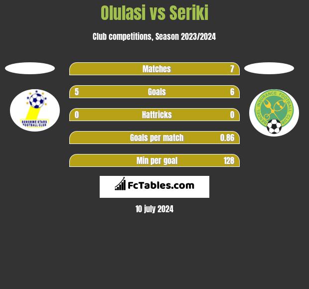 Olulasi vs Seriki h2h player stats